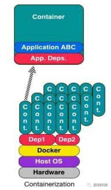 docker 运行速度慢 docker容器启动速度_基础设施_02