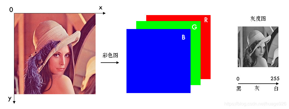 cv2 python 读取像素点 python cv2读取图片_自然语言处理_02