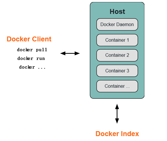 docker企业解决方案代码流程 docker工作流程_Docker