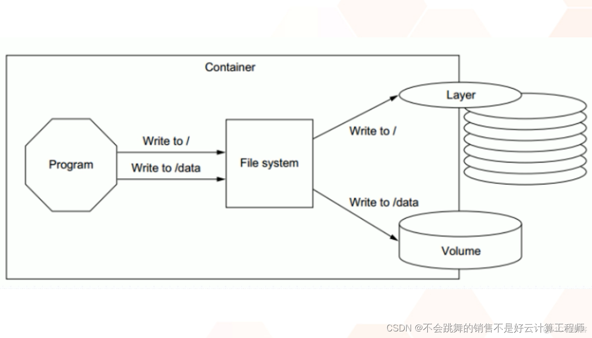 docker几秒就退出 docker容器退出后数据会丢失_docker几秒就退出