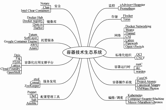 docker和k8s使用linux啥技术原理 k8s和docker比较的优势_Linux_04