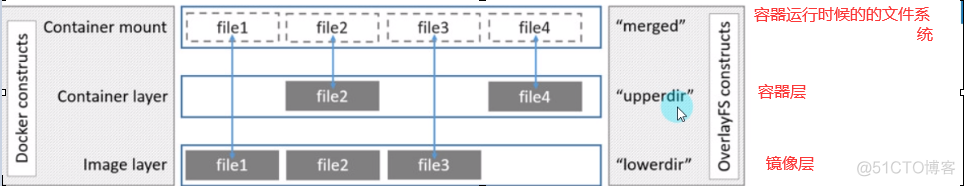 docker应用数据存储 docker的存储驱动程序有哪些_文件系统