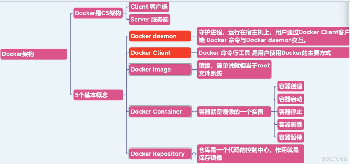 docker应用数据存储 docker的存储驱动程序有哪些_docker_04