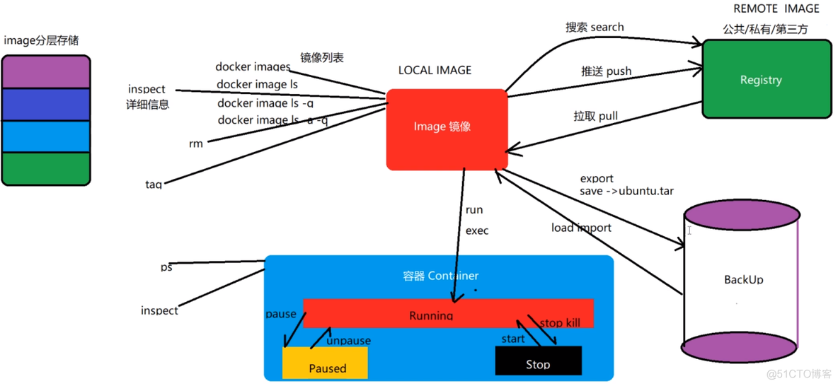 docker应用数据存储 docker的存储驱动程序有哪些_docker应用数据存储_06