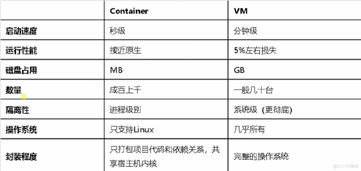 docker开发用什么语言 docker用什么开发的_Docker