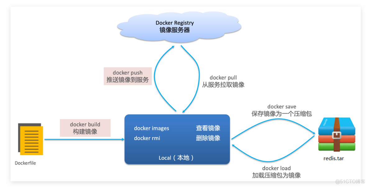 docker怎么部署微服务项目 docker部署微服务的好处_docker怎么部署微服务项目_06