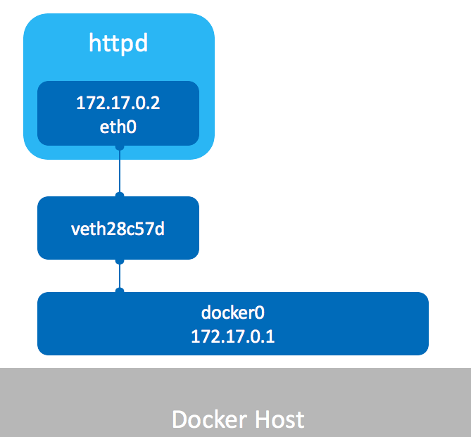 docker文件默认不是root用户 docker默认使用哪个网络类型_Docker_02