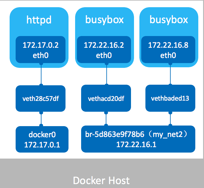 docker文件默认不是root用户 docker默认使用哪个网络类型_操作系统_03