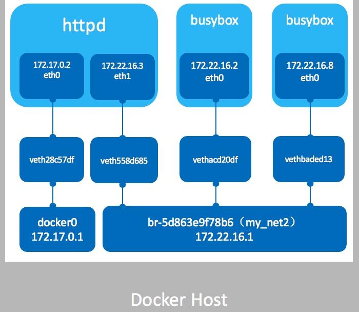 docker文件默认不是root用户 docker默认使用哪个网络类型_操作系统_04