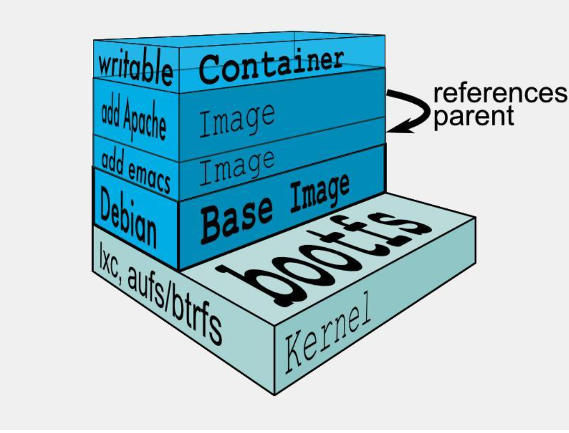 docker核心三技术 docker的核心底层技术是什么_Docker_03