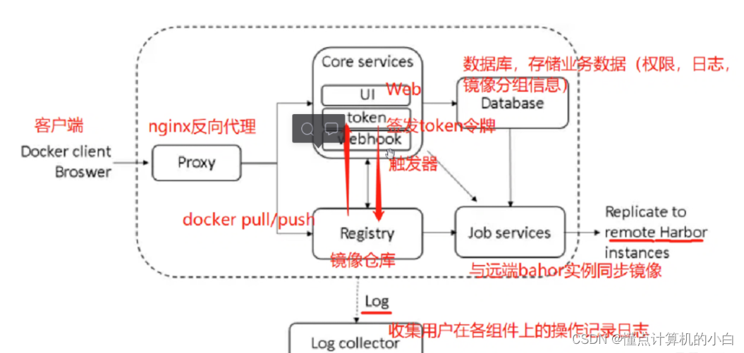 docker查询私有仓库 docker私有仓库有哪些_docker