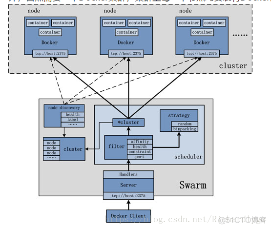 docker的集群管理 docker swarm集群_docker_03