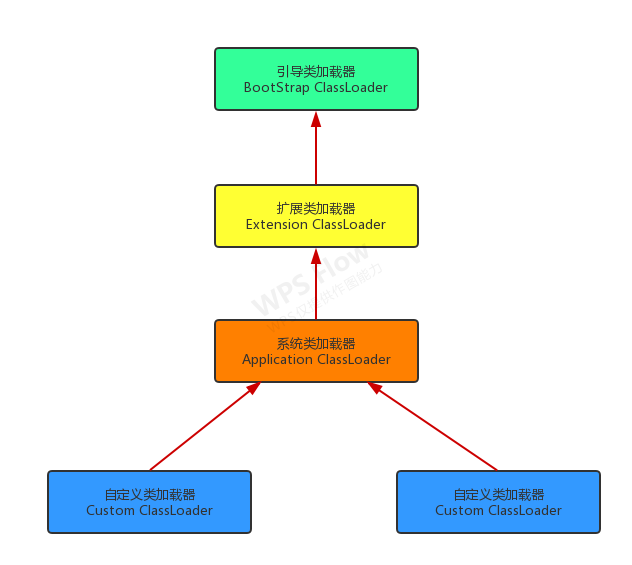 JVM内存模型（一）------ 类加载子系统_类加载器_03