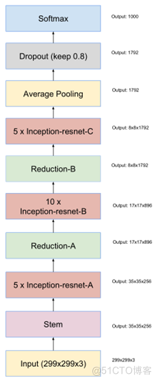 dncn神经网络的模型 inception 神经网络_深度学习_22