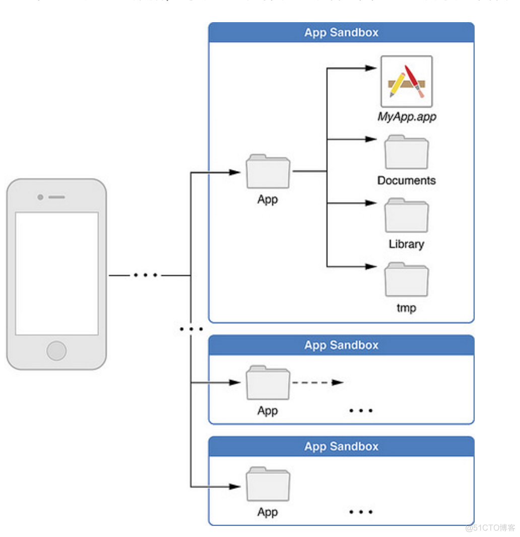 document iOS 目录 ios文件目录结构_数据库