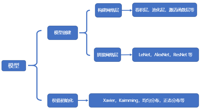 PyTorch模型创建与nn.Module_类属性