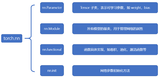 PyTorch模型创建与nn.Module_类属性_03