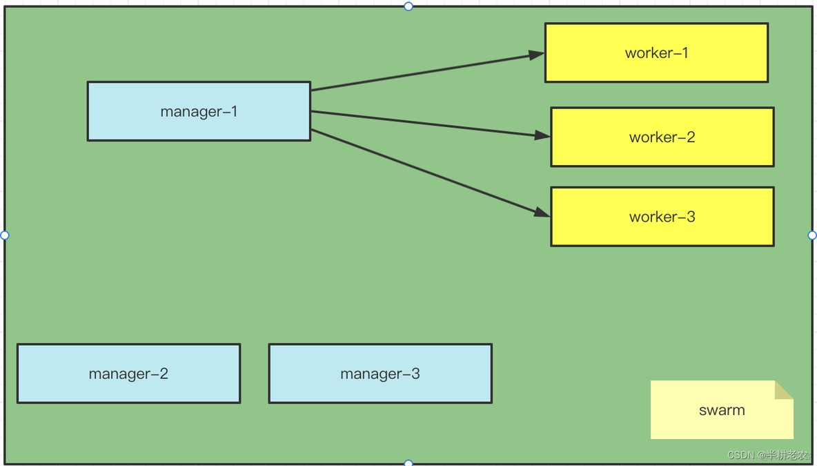 docker emq 两台 集群 docker swarm集群_容器_02