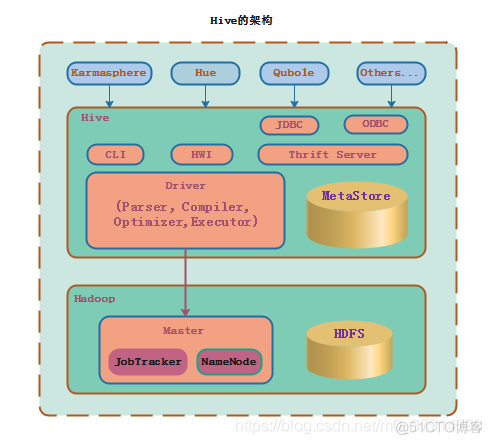 hive结构体 hive的存储结构_hive结构体