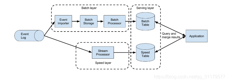 docker flink分流合流 基于apache flink的流处理_docker flink分流合流_07