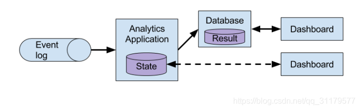 docker flink分流合流 基于apache flink的流处理_Java_06