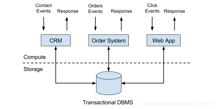 docker flink分流合流 基于apache flink的流处理_Flink