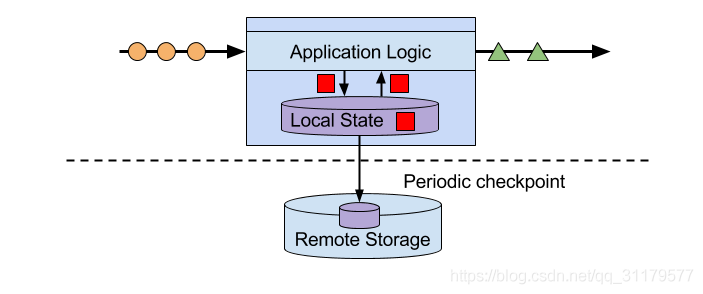 docker flink分流合流 基于apache flink的流处理_Flink_04