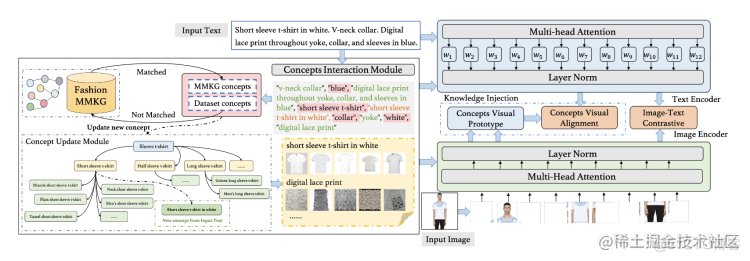 【ACL2023】基于电商多模态概念知识图谱增强的电商场景图文模型FashionKLIP_Image_02