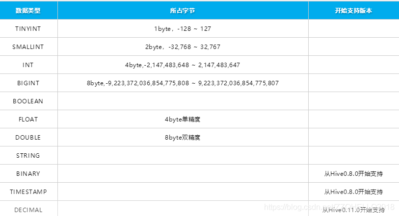 double hive 到表 插入 数据 hive double转decimal_数据类型