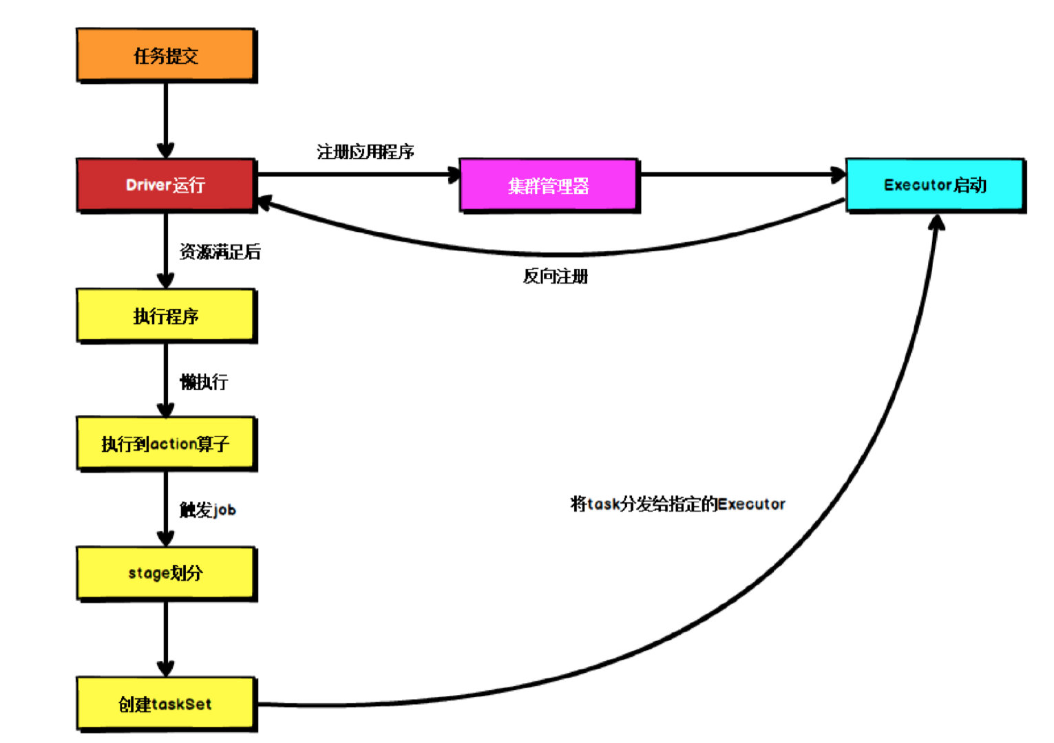 driver模式 spark sparkle drive_Spark_07