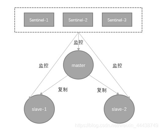 cluster redis 从节点没有替换主节点 redis从节点升级主节点_Redis_02