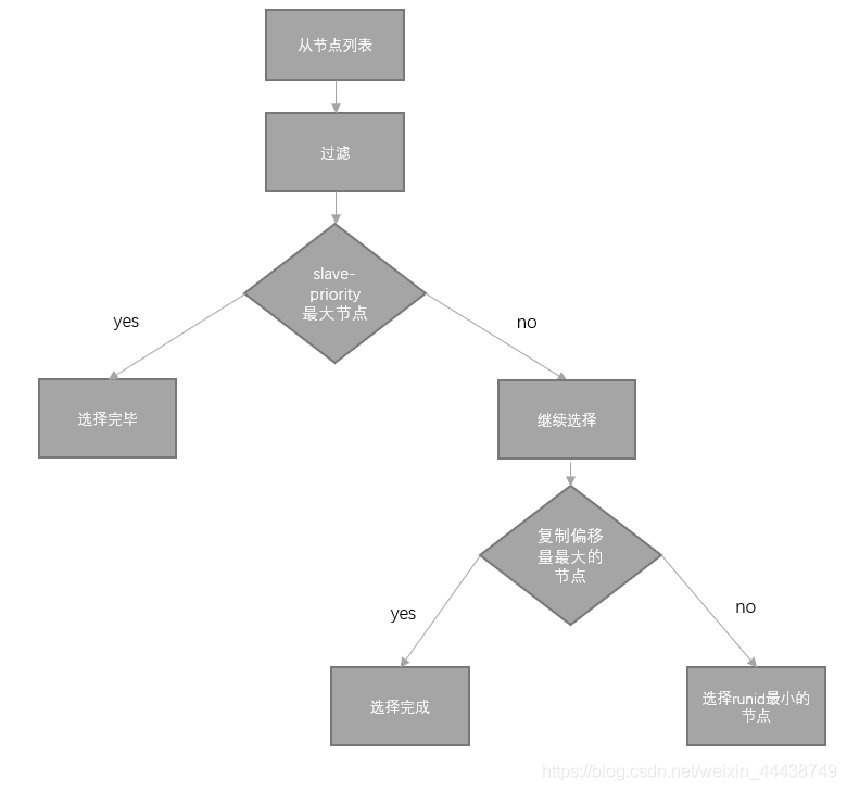 cluster redis 从节点没有替换主节点 redis从节点升级主节点_Redis_10