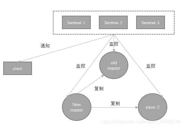 cluster redis 从节点没有替换主节点 redis从节点升级主节点_客户端_07