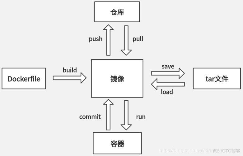 docker restart 多个容器 docker容器多开_html