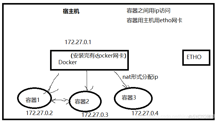 docker restart 多个容器 docker容器多开_docker restart 多个容器_02