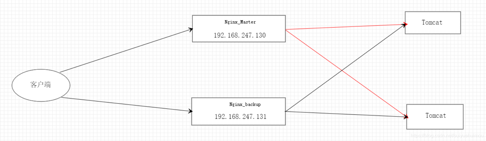 docker 使用nginx镜像 docker nginx keepalived_分布式