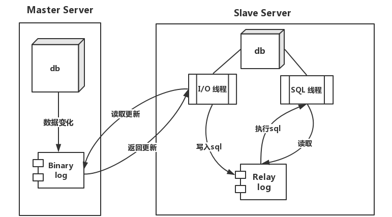 ecs mysql热备 mysql热备原理_数据库