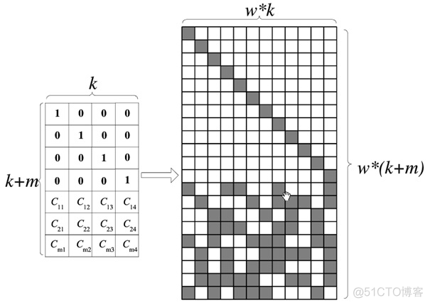 ec纠删码源码 hadoop3 纠删编码_Code_13