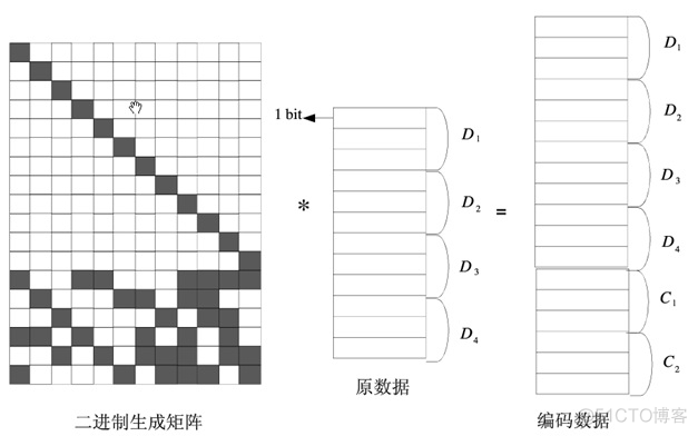 ec纠删码源码 hadoop3 纠删编码_Code_14