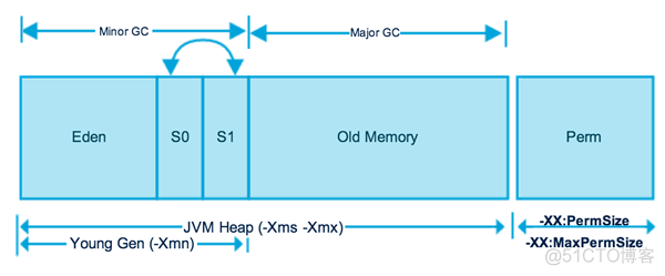 eden java新生代 jvm新生代不包括_老年代_02