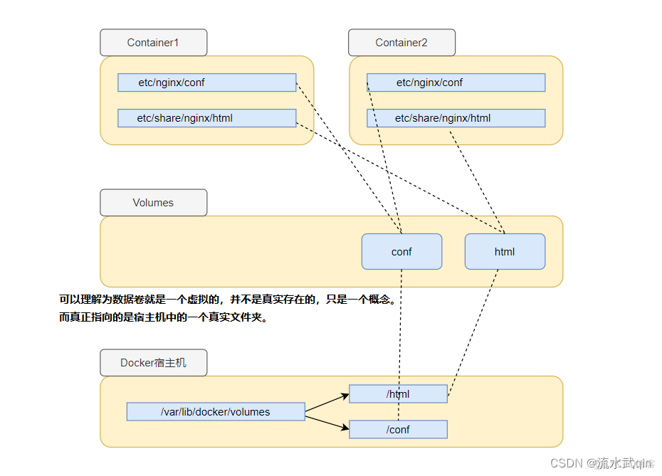 docker 可以 吗 挂载 docker容器可以挂载磁盘吗_服务器