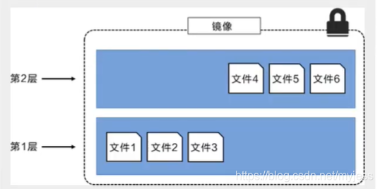 docker完全分布式 docker 分层原理与内部结构_docker_03