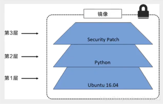 docker完全分布式 docker 分层原理与内部结构_文件系统_02