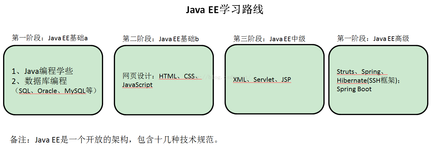 ee开发原理 java java ee入门,ee开发原理 java java ee入门_ee开发原理 java,第1张