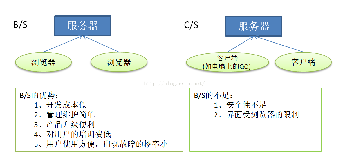 ee开发原理 java java ee入门,ee开发原理 java java ee入门_服务器_02,第2张