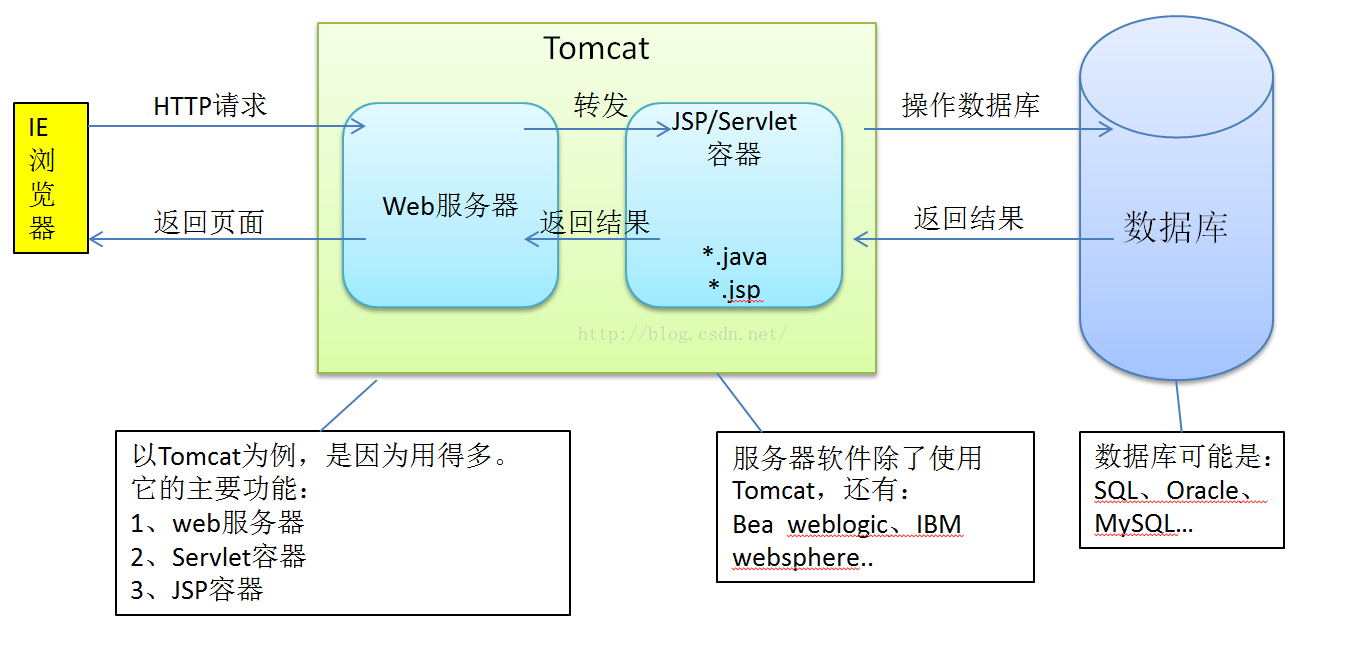 ee开发原理 java java ee入门,ee开发原理 java java ee入门_ee开发原理 java_03,第3张