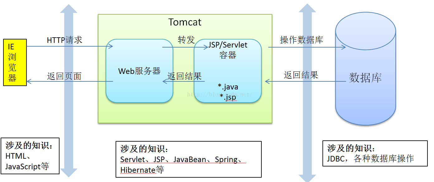 ee开发原理 java java ee入门,ee开发原理 java java ee入门_ee开发原理 java_04,第4张