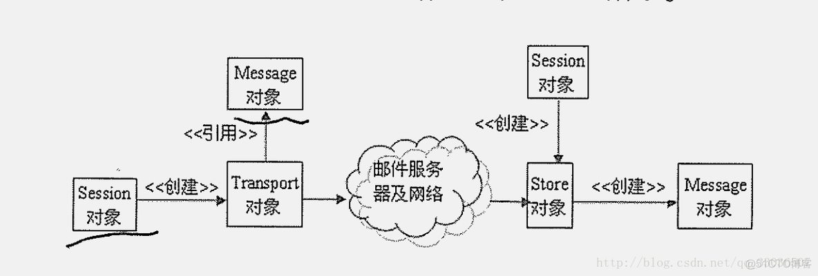 email模板 java javamail api_javamail引入