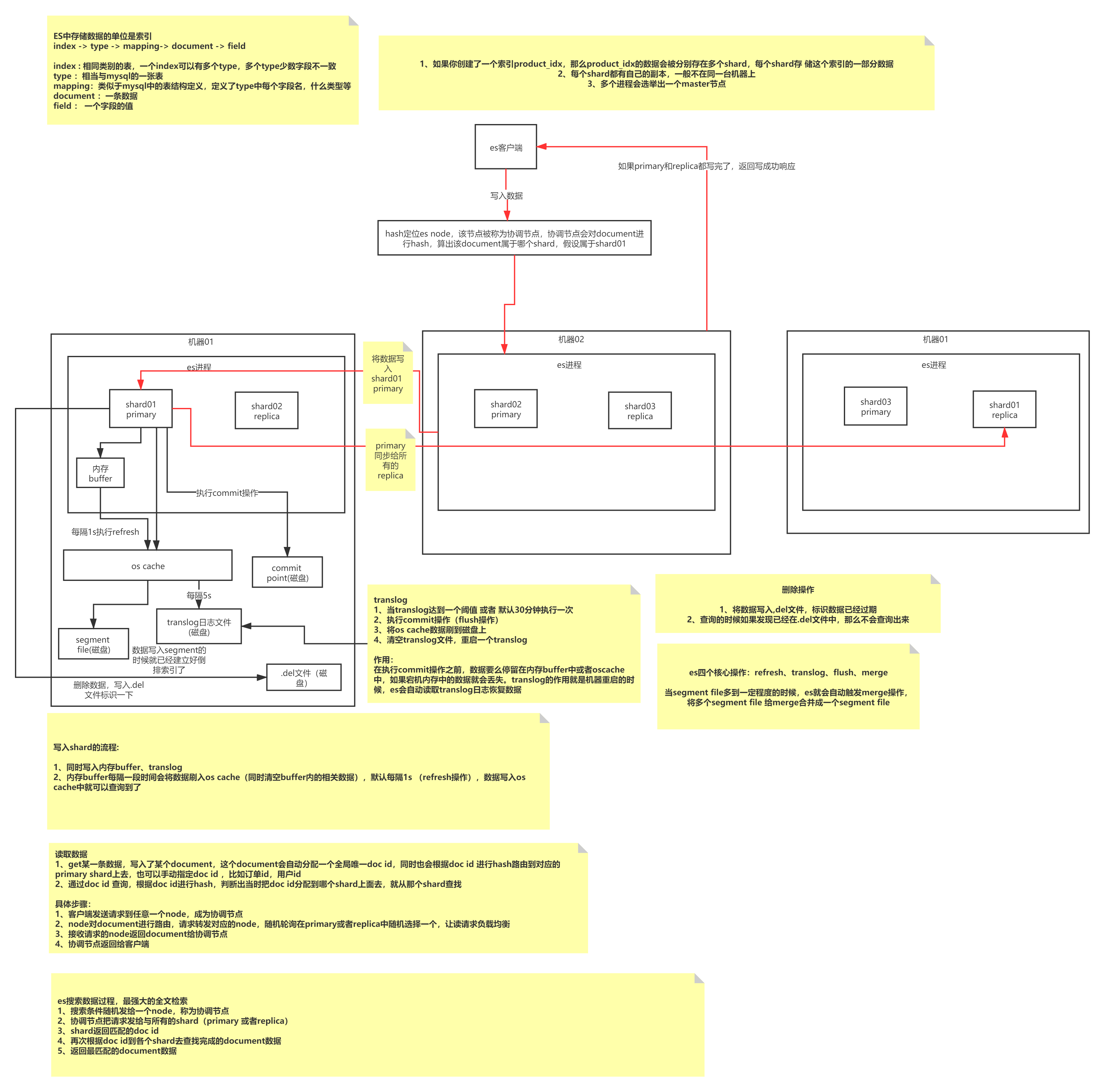 eql存储java es存储结构_eql存储java