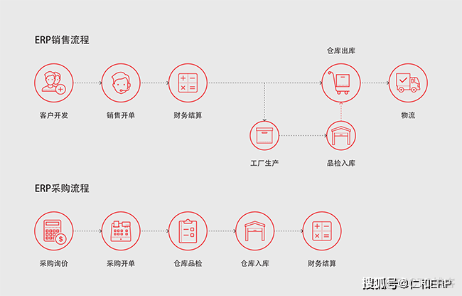 erp架构和模块功能 erp系统各模块的主要功能_进销存